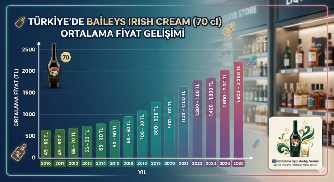 Yıllara Göre Baileys Fiyatı