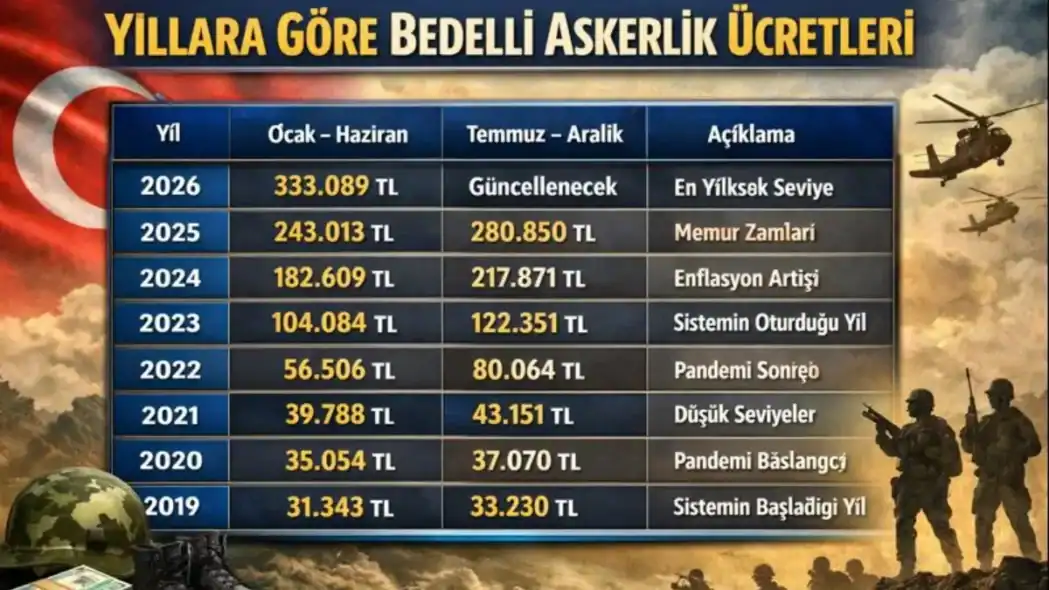 Yıllara Göre Bedelli Askerlik Ücreti