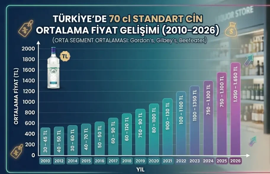 Yıllara Göre Cin Fiyatları