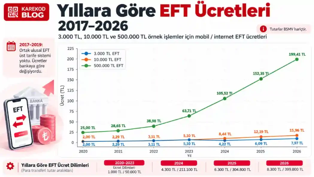 Yıllara Göre EFT Ücretleri Grafiği