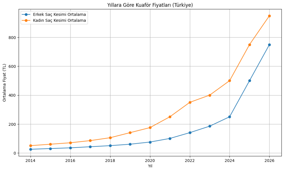 Yıllara Göre Kuaför Fiyatları