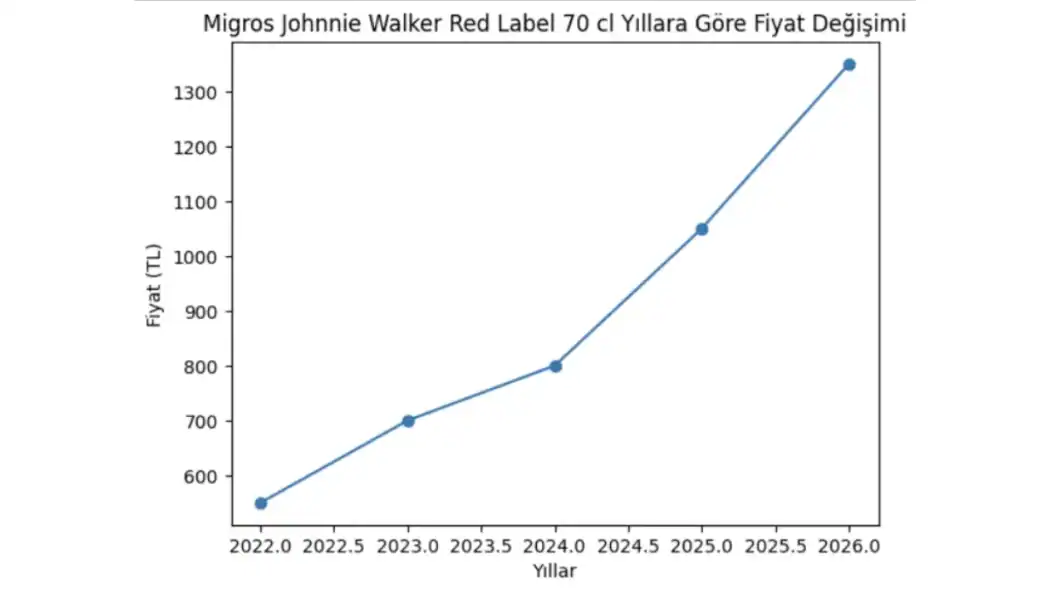 Yıllara Göre Migros Viski Fiyatları