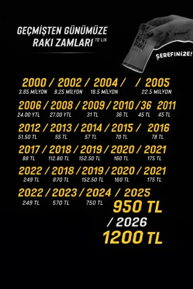 Yıllara Göre Rakı Fiyatı