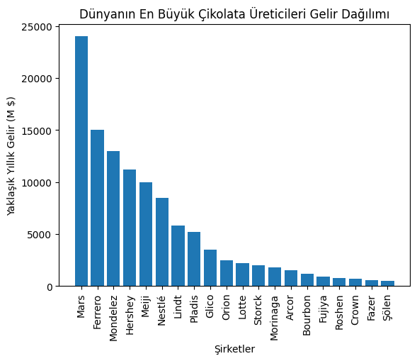 Dünyanın En Büyük Çikolata Üreticileri