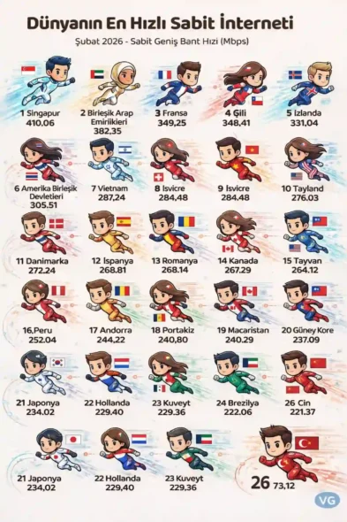 Dünyanın En Hızlı Sabit İnterneti