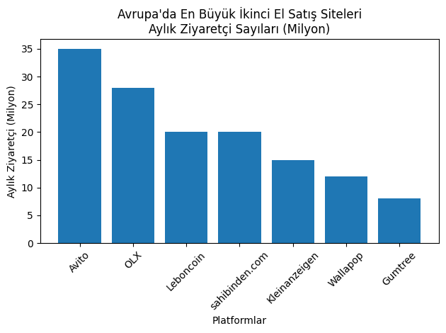 Avrupa'nın En Büyük İkinci El Satış Sitelerinin Trafikleri