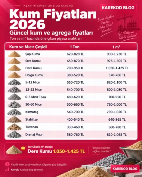 Güncel Kum Fiyatları