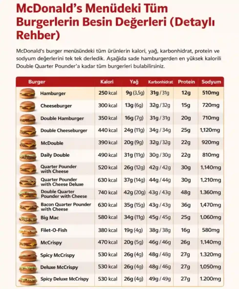McDonald’s Besin Değerleri 2026