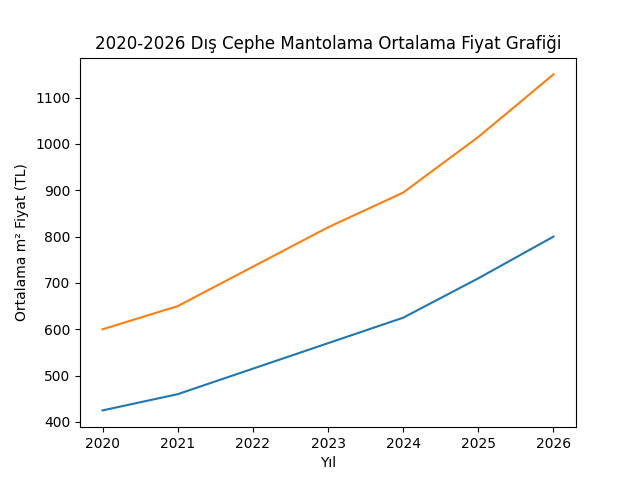 Yıllara Göre Dış Cephe Mantolama m² Fiyatları