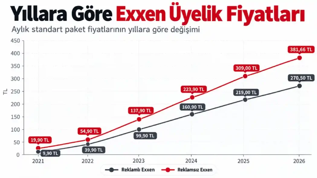 Yıllara Göre Exxen Üyelik Fiyatları