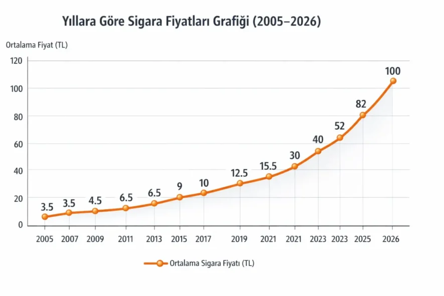 Yıllara Göre Sigara Fiyatları Artış Analizi