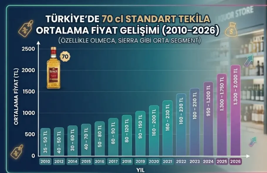 Yıllara Göre Tekila Fiyatları