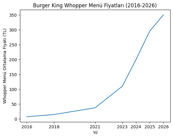 Yıllara Göre Whopper Menü Fiyatları