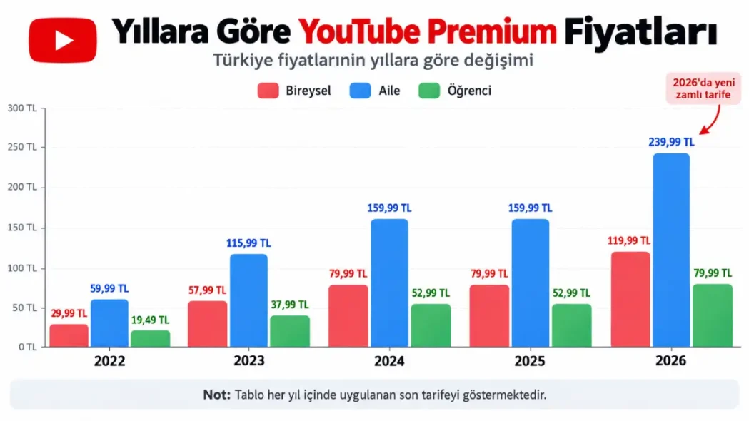 yıllara göre YouTube premium fiyatları