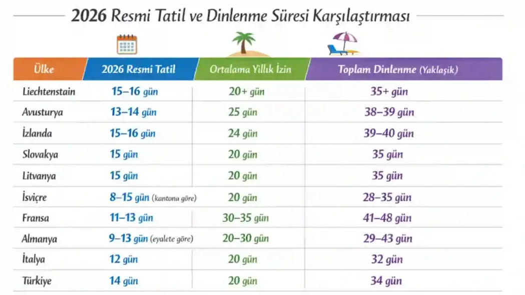 2026 Resmi Tatil ve Dinlenme Süresi Karşılaştırması