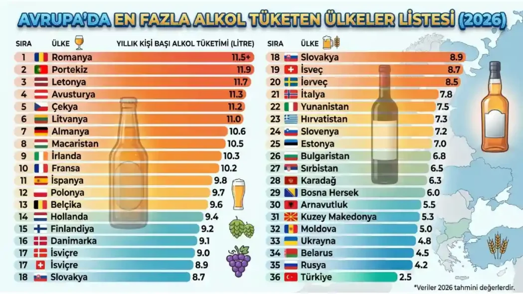Avrupa'da En Fazla Alkol Tüketen Ülkeler
