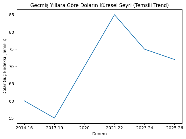Geçmiş Yıllara Göre Doların Küresel Seyri