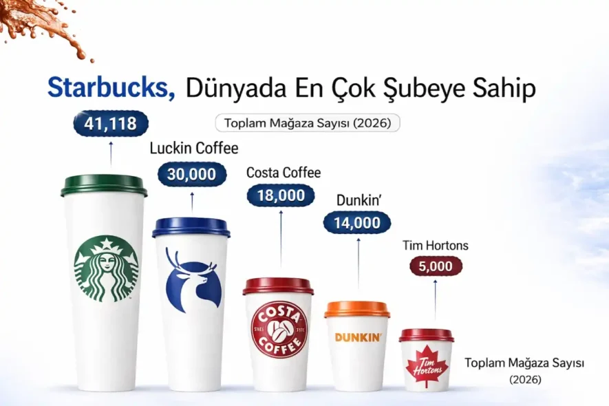 Starbucks Kaç Mağazaya Sahip