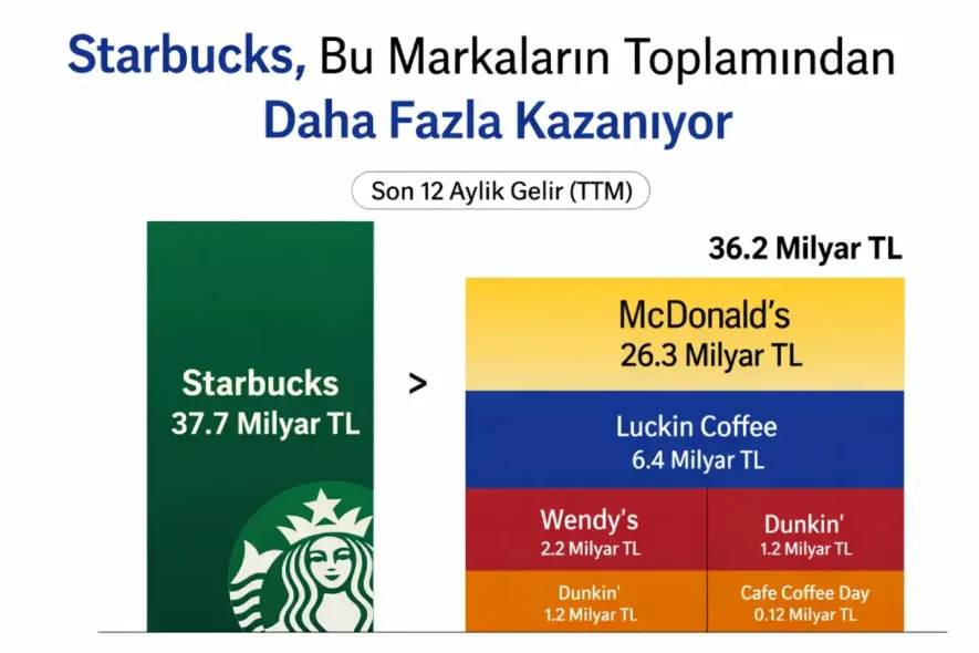 Starbucks Ne Kadar Büyük