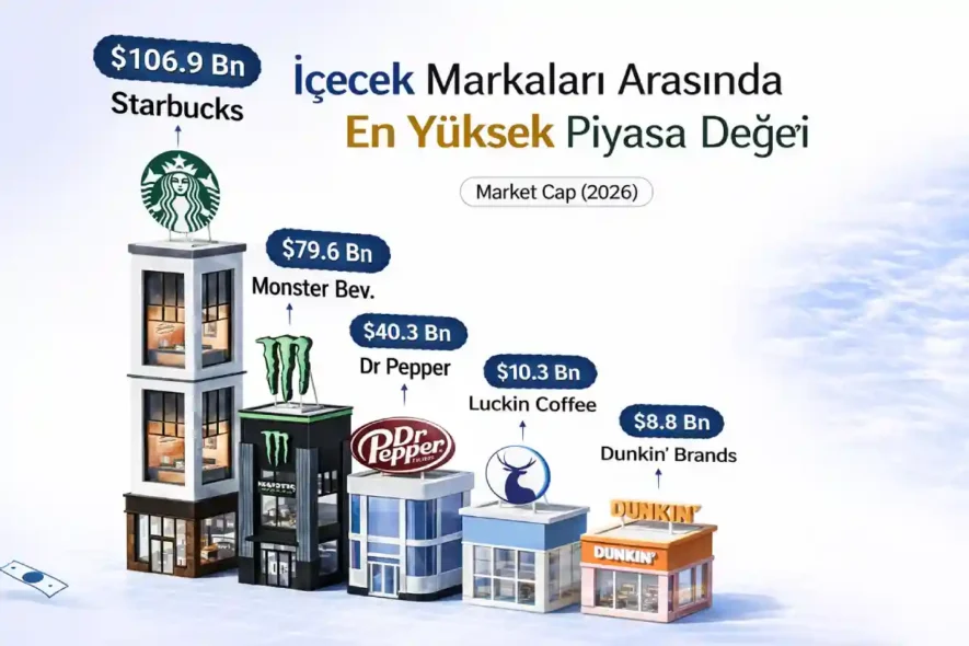 Starbucks Piyasa Değeri 2026