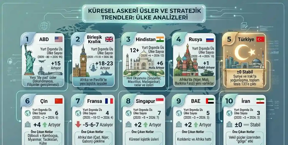 Yıllara Göre Askerî Üs Sayısı