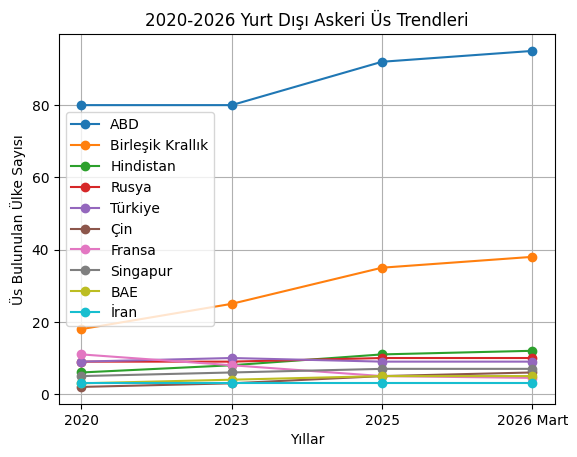 Yıllara Göre Askerî Üs Sayısı