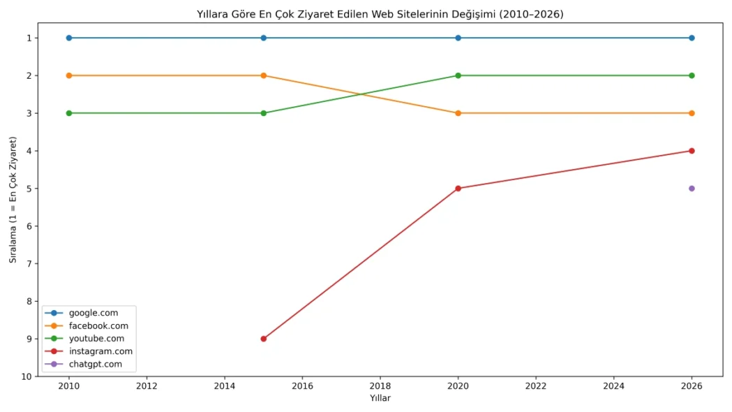 Yıllara Göre En Çok Ziyaret Edilen Web Siteleri