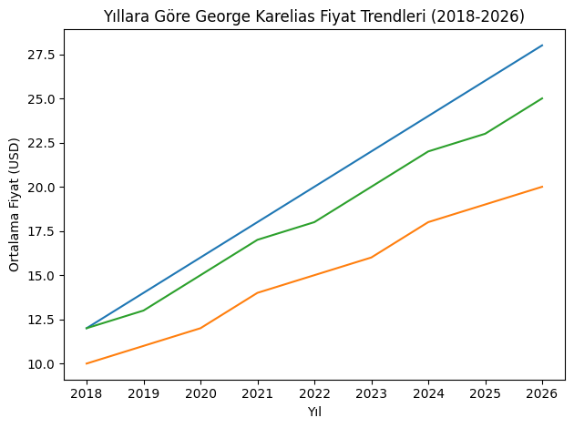 Yıllara Göre George Karelias Fiyat