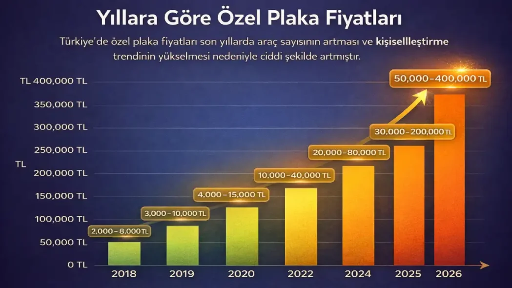 Yıllara Göre Özel Plaka Fiyatları