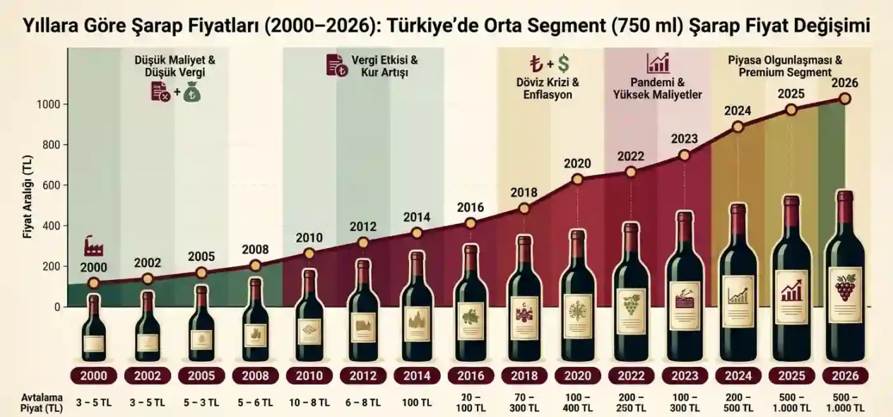 Yıllara Göre Şarap Fiyatları