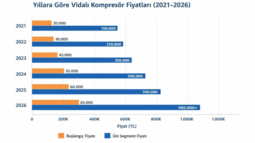 Yıllara Göre Vidalı Kompresör Fiyatları