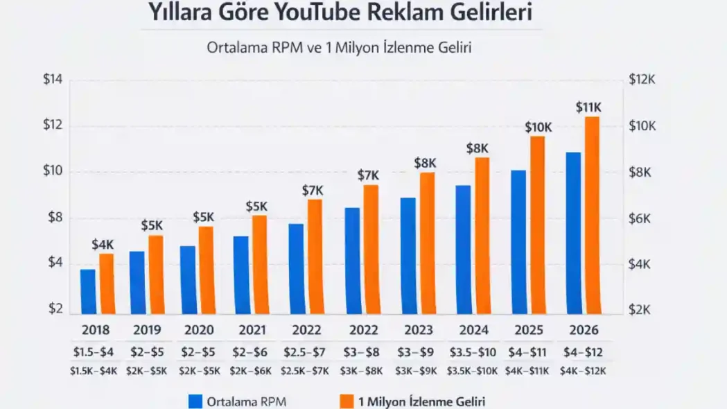 Yıllara Göre YouTube Reklam Gelirleri