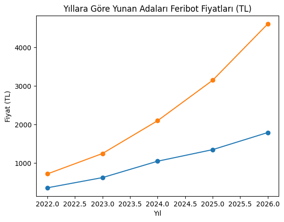 Yıllara Göre Yunan Adaları Feribot Fiyatları