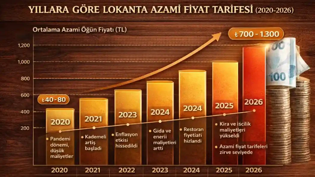 Yıllara göre lokanta fiyat artışı