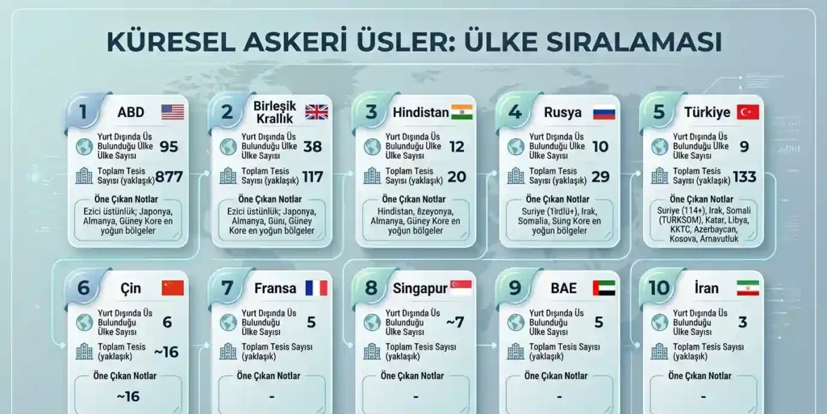 Yurt Dışındaki Askerî Üs Sayısına Göre Ülkeler