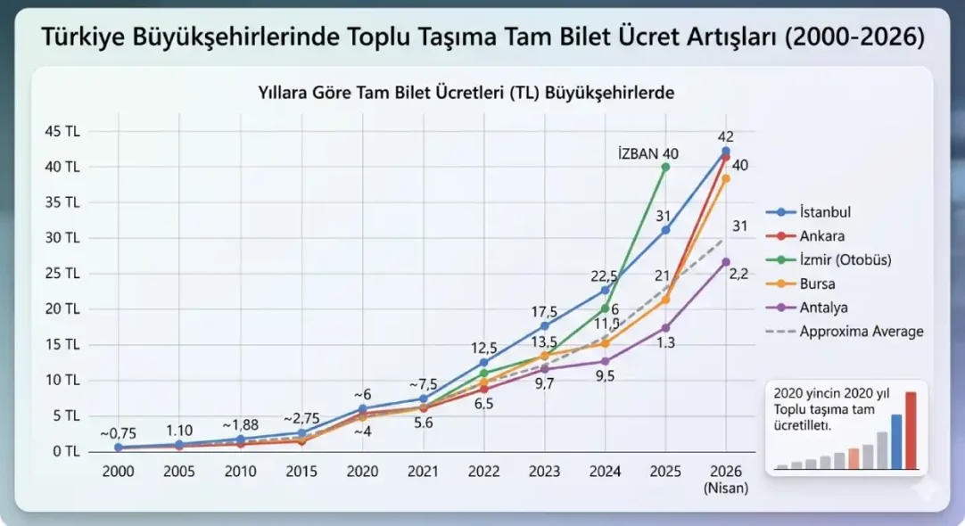 Büyükşehirlerde Yıllara Göre Tam Bilet Ücretleri