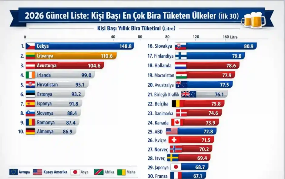 En Çok Bira İçen Ülke