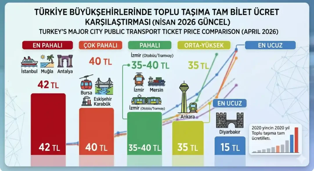 En Pahalı Ulaşım Hangi İlde