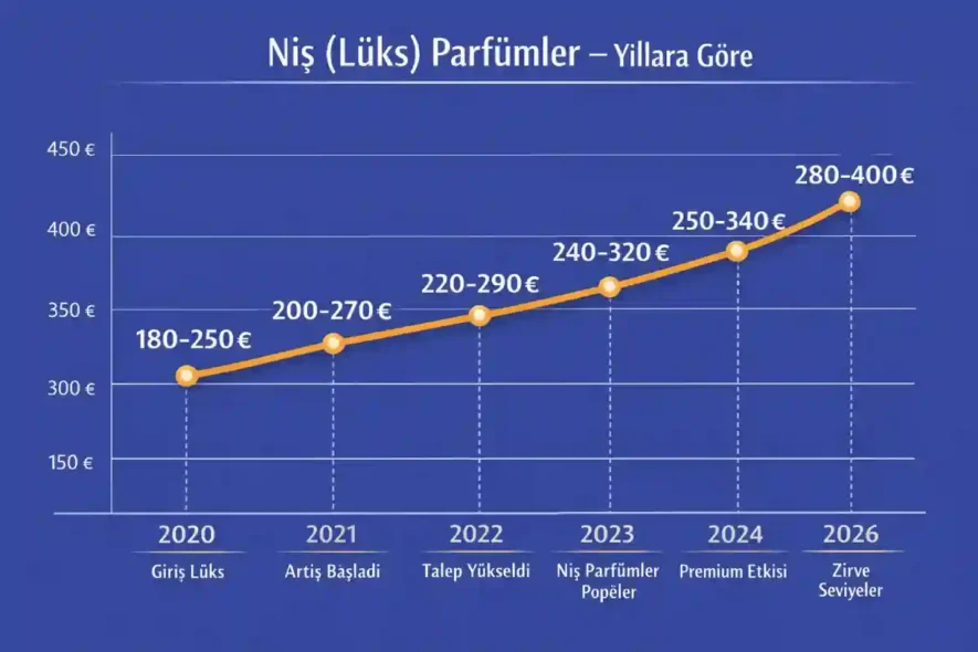 Niş lüks parfüm fiyatları 2020-2026