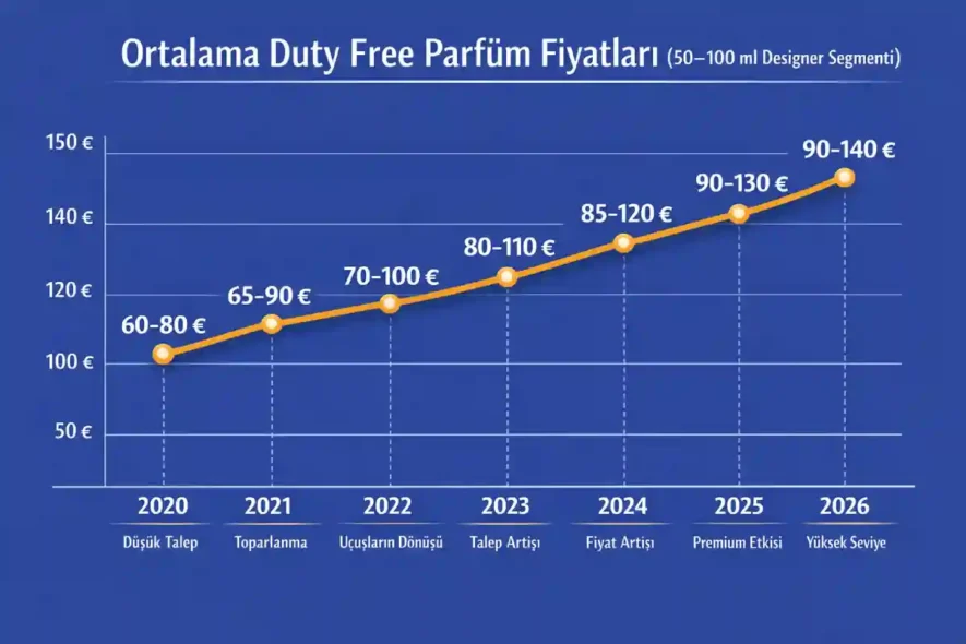 Ortalama duty free parfüm fiyatları 2020-2026