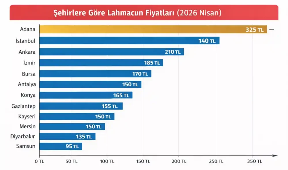 Şehirlere Göre Lahmacun Fiyatları