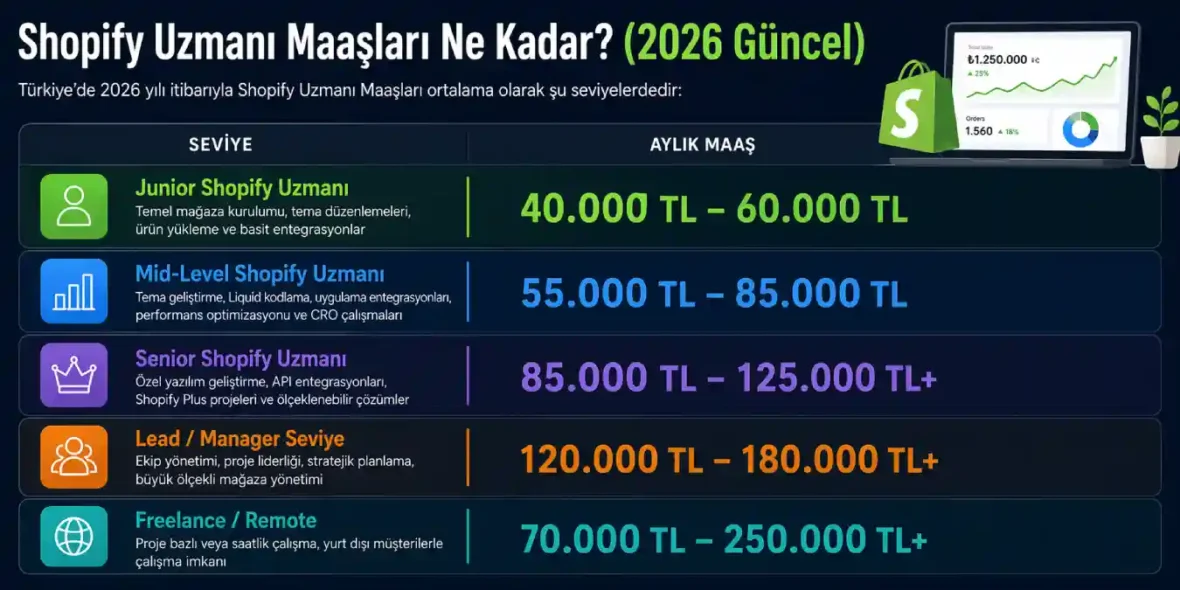 Shopify Uzmanı Maaşı Ne Kadar