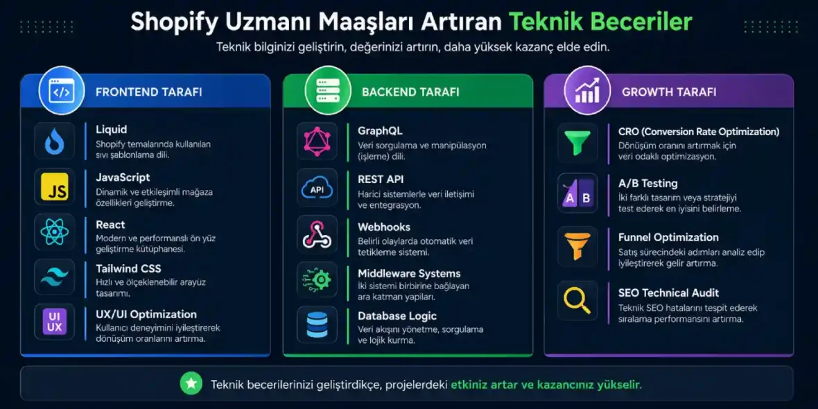 Shopify Uzmanı Maaşları Artıran Teknik Beceriler