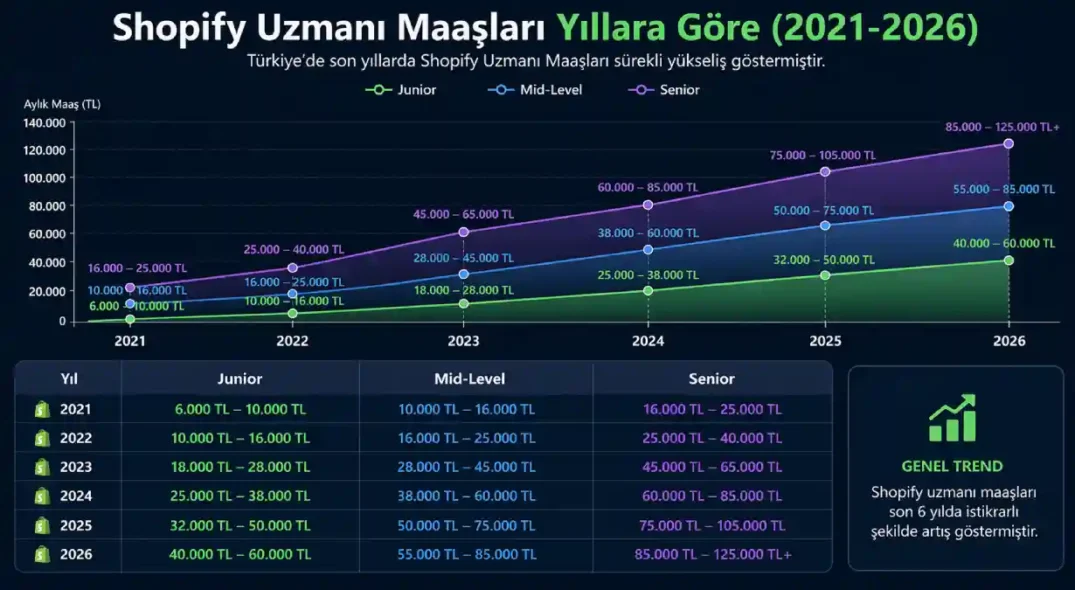 Shopify Uzmanı Maaşları Yıllara Göre