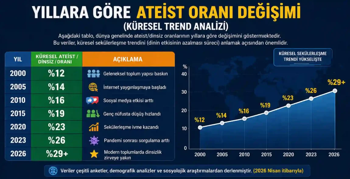 Yıllara Göre Ateist Oranı