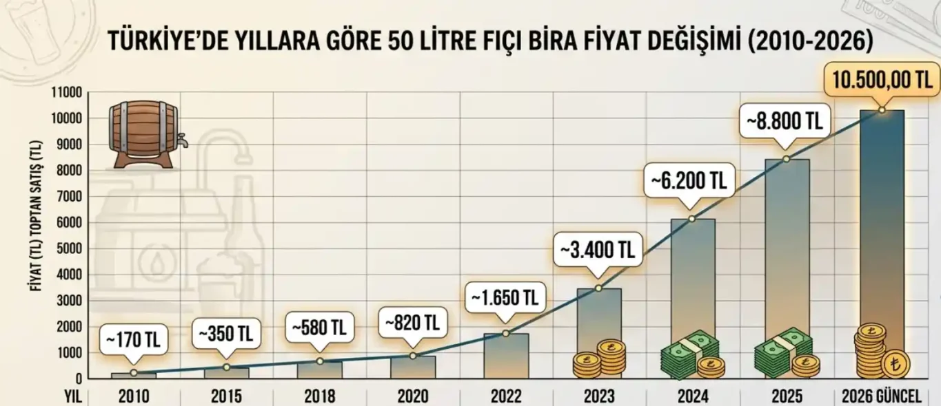 Yıllara Göre Fıçı Fiyatları