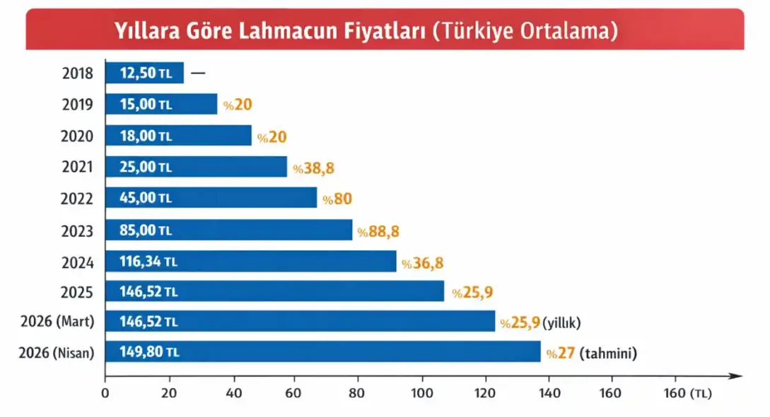 Yıllara Göre Lahmacun Fiyatları