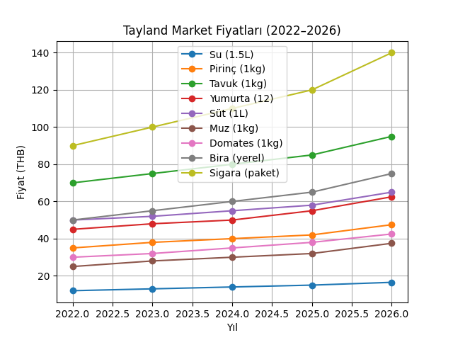 Yıllara Göre Tayland Market Fiyatları