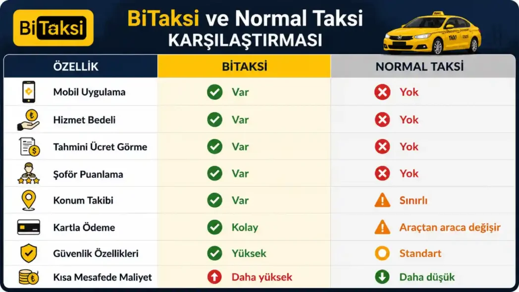 BiTaksi ve normal taksi ücret karşılaştırması