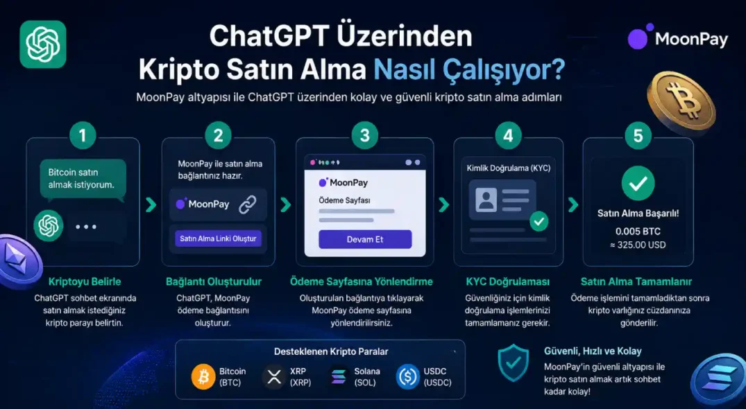 ChatGPT Üzerinden Kripto Satın Alma